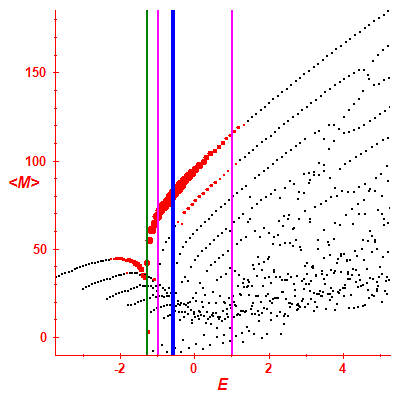 Peres lattice <M>